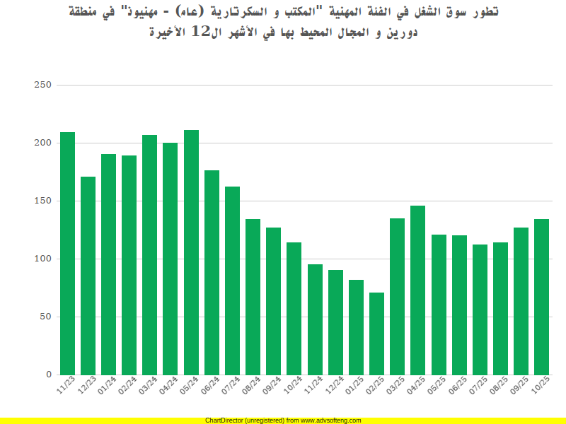 مركز العمل في منطقة دورين عروض الشغل فرص التكوين المهني و التدريب