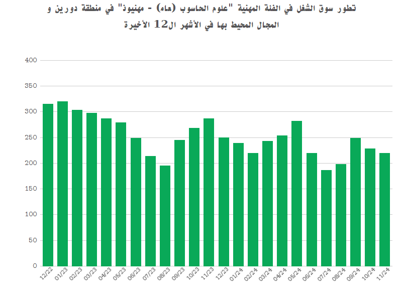 مركز العمل في منطقة دورين عروض الشغل فرص التكوين المهني و التدريب