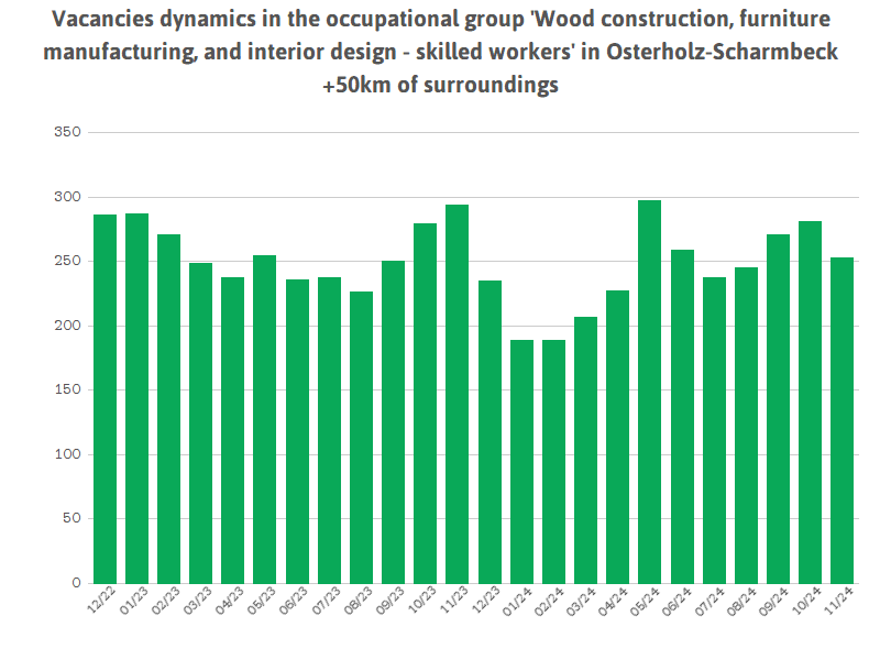 The District Of Osterholz Jobzentrale And Jobnews Jobnet Ag